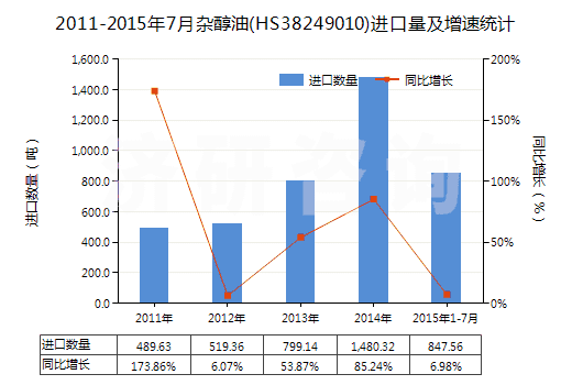 2011-2015年7月雜醇油(HS38249010)進(jìn)口量及增速統(tǒng)計(jì)
